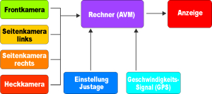 360° Rundumsicht