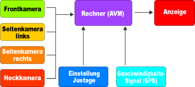 360° Rundumsicht